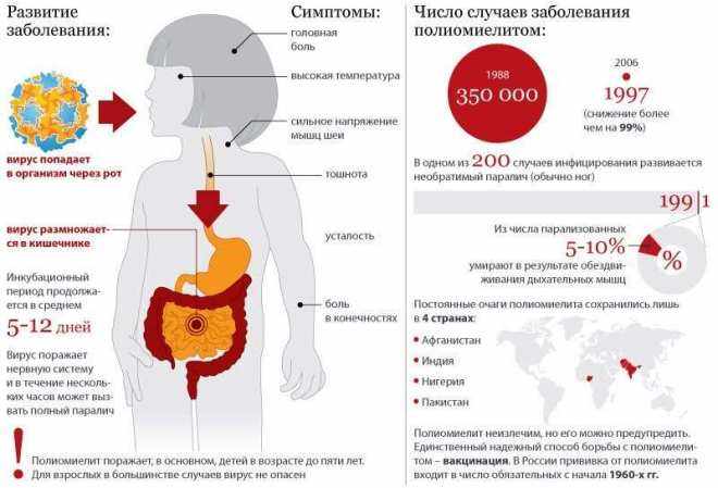 Опасность полиомиелита