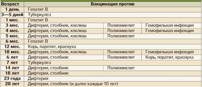 График вакцинации детей