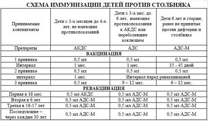 схема иммунизации детей от столбняка