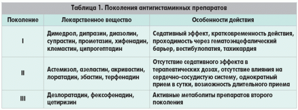 Таблица антигистаминных препаратов