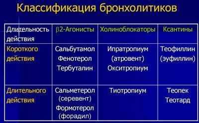 Спецификация бронхолитиков