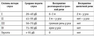 Степени тугоухости