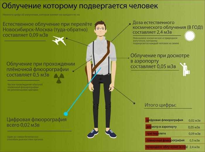 облучение организма цифровой флюорографией