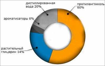 Состав жидкости для электронной сигареты