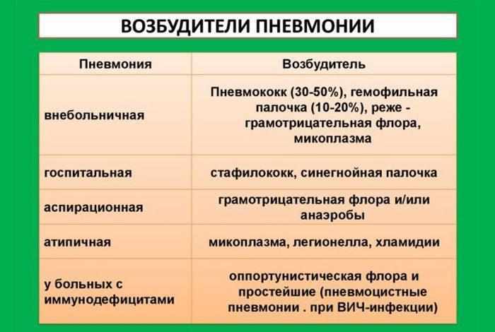 Виды и возбудители пневмонии