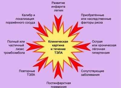 Последствия развития тэла