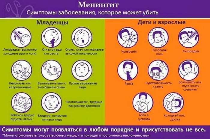 Симптомы менингита