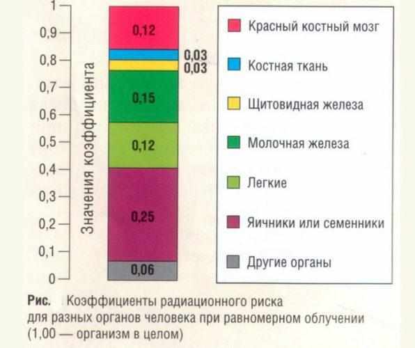 Коэффициенты риска при облучении
