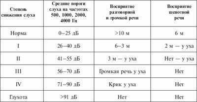 Степени тугоухости
