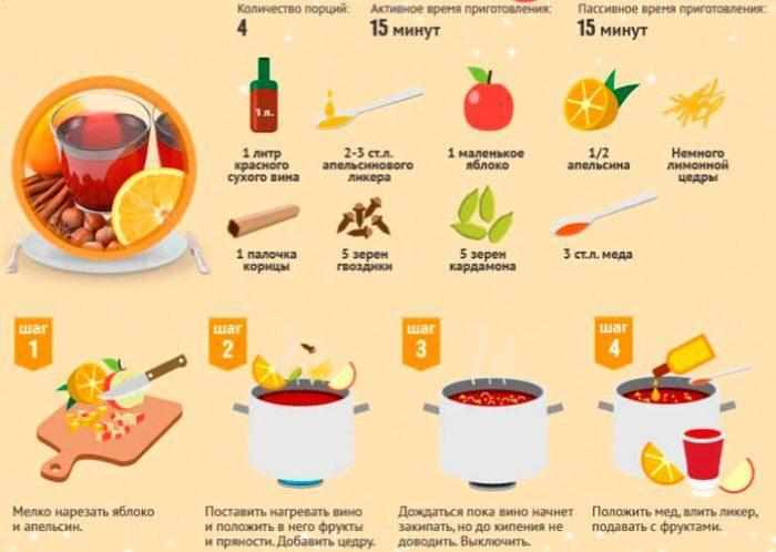 Как приготовить Глинтвейн