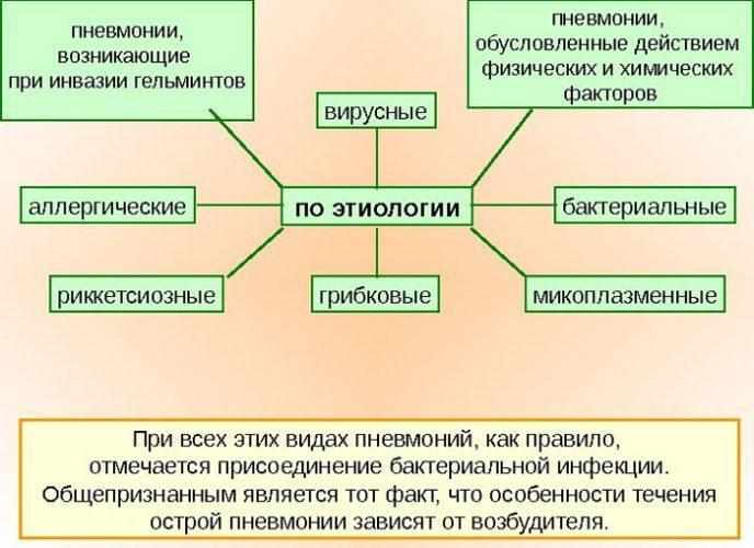 Этиология пневмонии