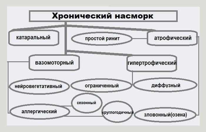 Хронический насморк