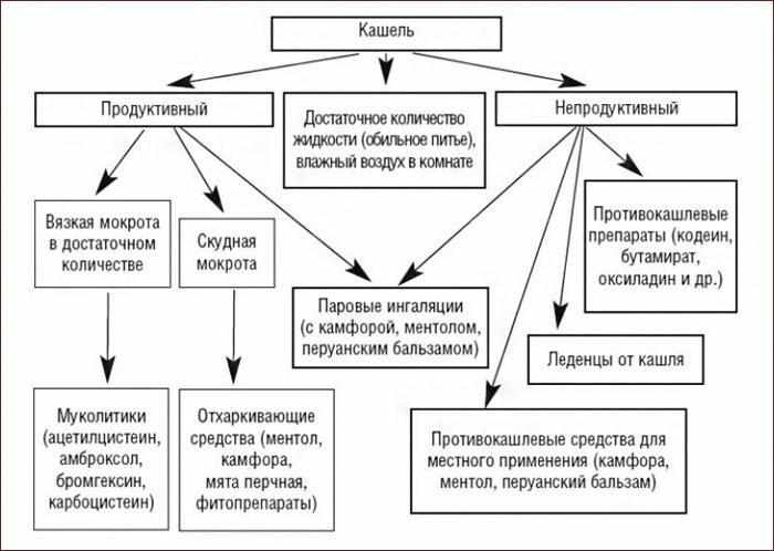 Чем различаются продуктивный и непродуктивный кашель