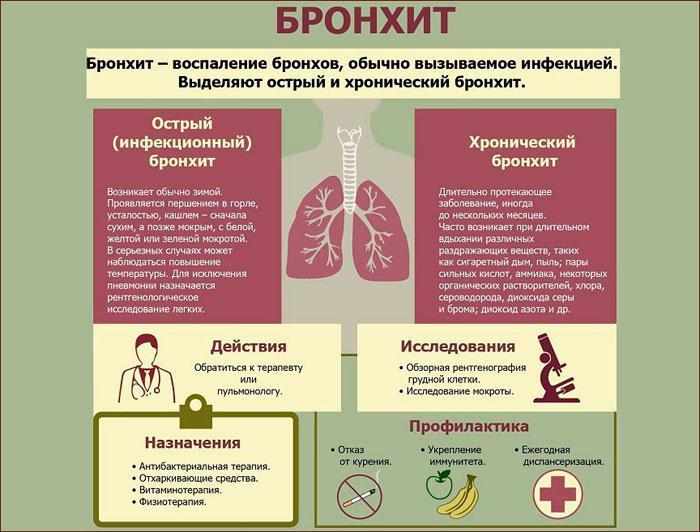 Симптомы бронхита