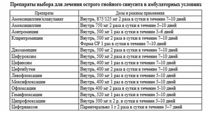 Препараты для лечения синусита