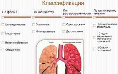 Классификация бронхита