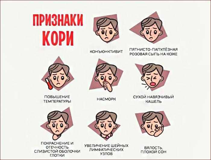 Симптомы и признаки кори