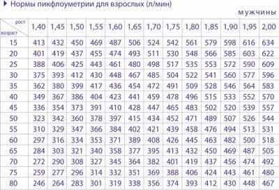 Норма при исследовании