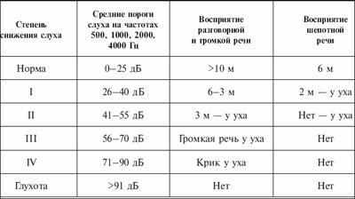 Степени тугоухости