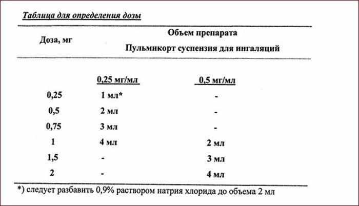 Определение пропорций пульмикорта для ингаляций