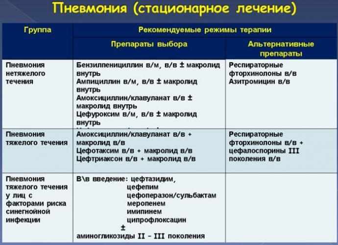Список антибиотиков при пневмонии