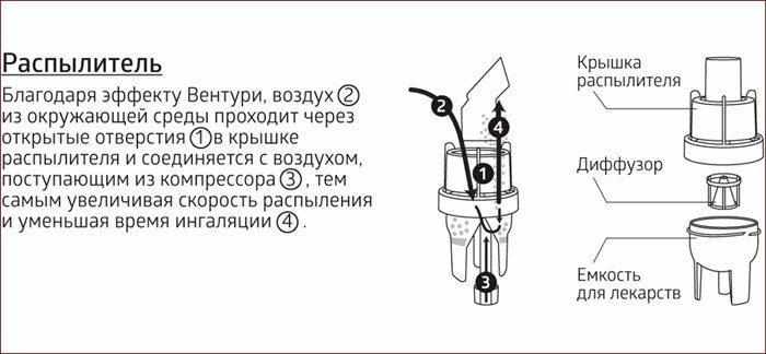 Принцип работы компрессорного ингалятора