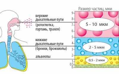 Работа небулайзера