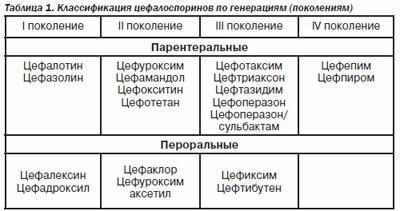 Поколения препарата цефалоспорин