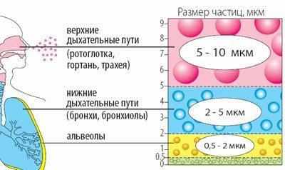 Работа небулайзера