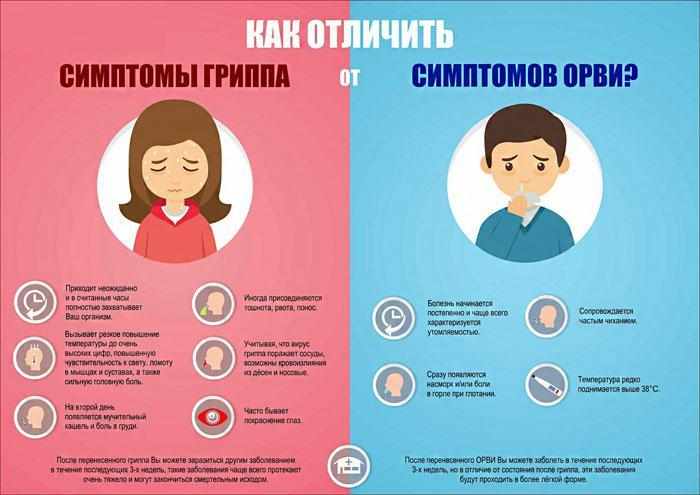симптомы гриппа и ОРВИ, их отличия