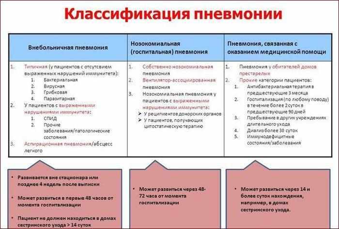 Классификация пневмонии