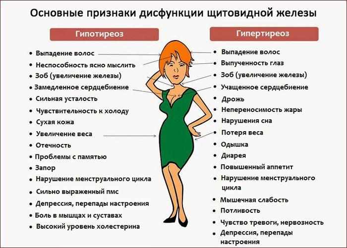 симптомы дисфункции щитовидной железы