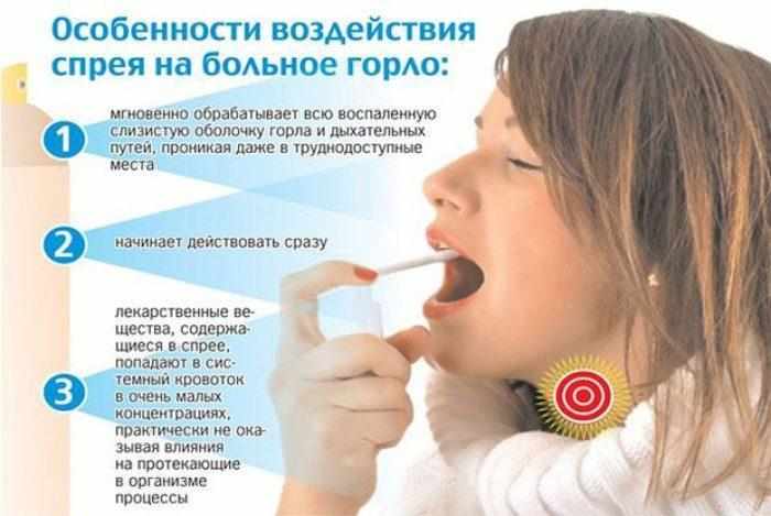 Действие спрея от боли в горлк