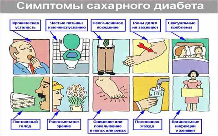 Симптомы сахарного диабета