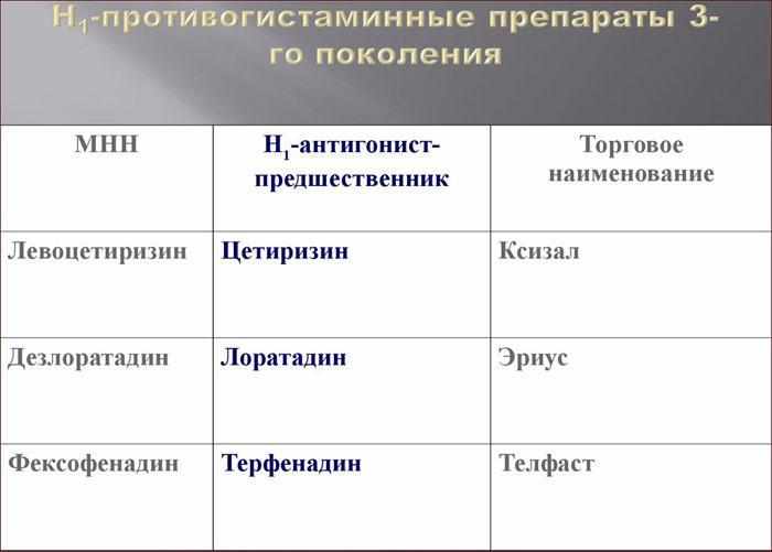 Противогистаминные препараты 3-го поколения