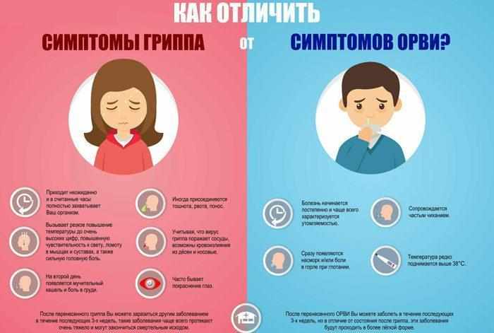 Грипп и орви