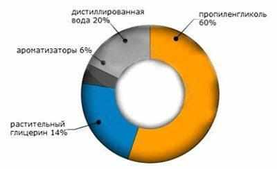 Состав жидкости для электронных сигарет