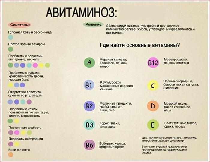 Симптомы авитаминоза