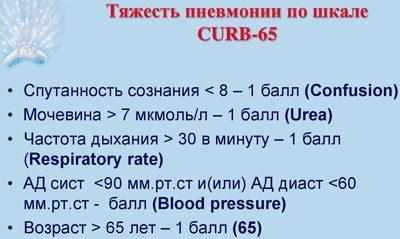 Шкала CURB65
