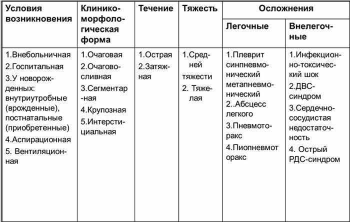 Течение и тяжесть детской пневмонии