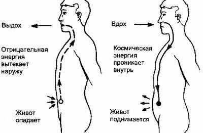 Дыхание по методу Бутейко