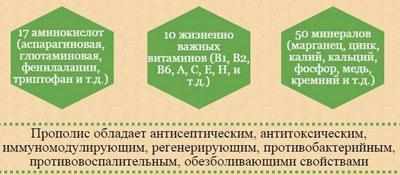 Состав прополиса