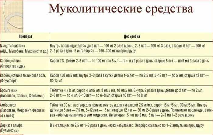 Список муколитиков