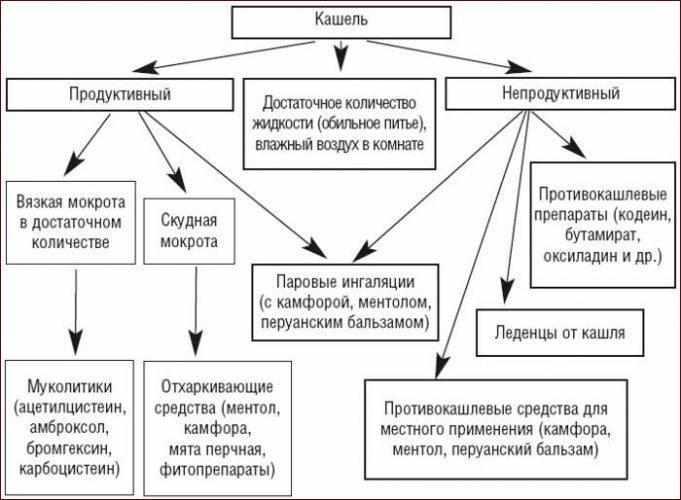 Препараты при кашле