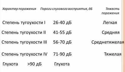 Степени тугоухости