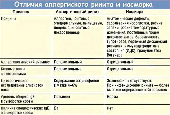 отличия аллергического ринита и насморка