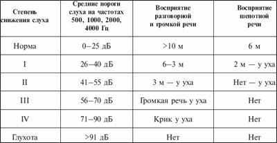 Степени тугоухости