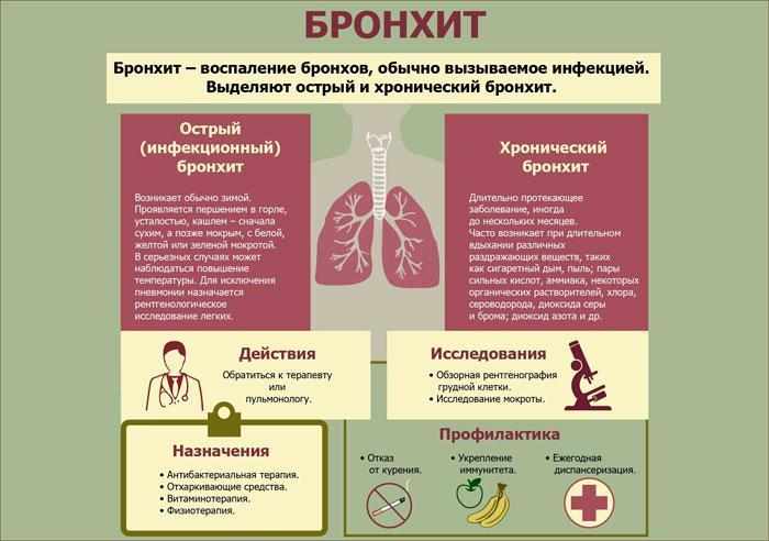 симптомы бронхита