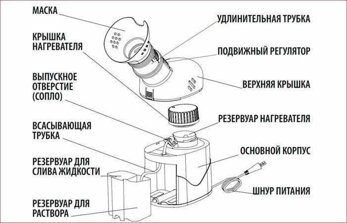 Как устроен паровой ингалятор