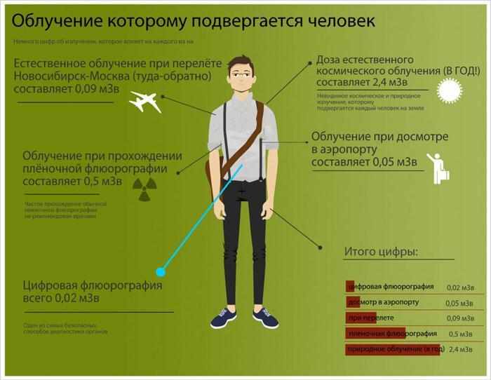 Облучение при флюорографии